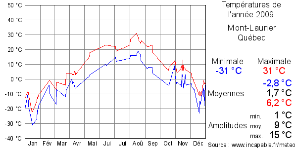 Températures de l'année 2009 pour Mont-Laurier, Québec