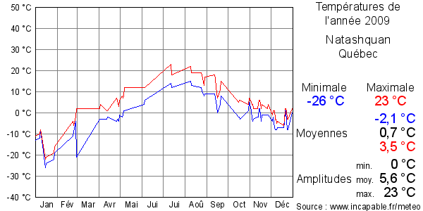 Températures de l'année 2009 pour Natashquan, Québec