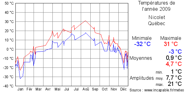 Températures de l'année 2009 pour Nicolet, Québec