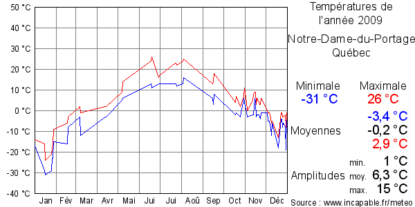 Températures de l'année 2009 pour Notre-Dame-du-Portage, Québec