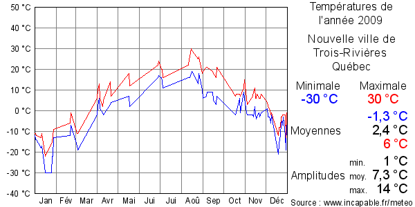 Températures de l'année 2009 pour Nouvelle ville de Trois-Rivières, Québec