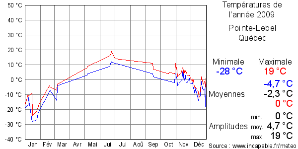 Températures de l'année 2009 pour Pointe-Lebel, Québec