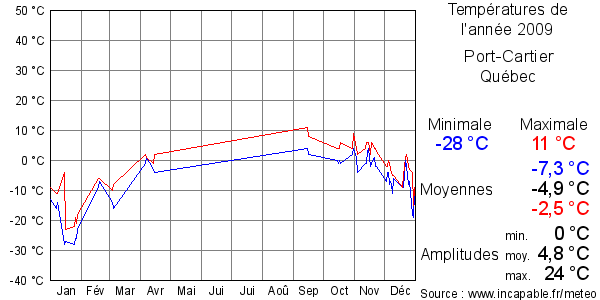 Températures de l'année 2009 pour Port-Cartier, Québec