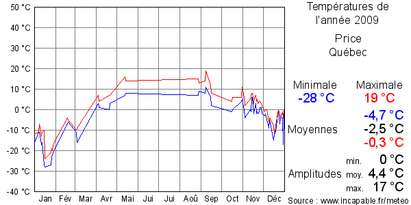 Températures de l'année 2009 pour Price, Québec