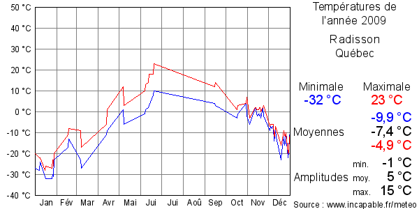 Températures de l'année 2009 pour Radisson, Québec