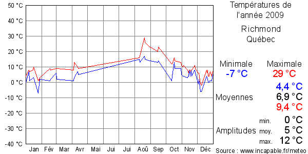 Températures de l'année 2009 pour Richmond, Québec