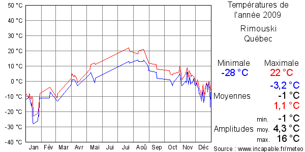 Températures de l'année 2009 pour Rimouski, Québec