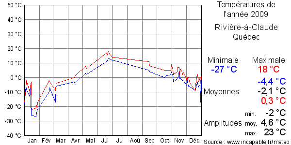 Températures de l'année 2009 pour Rivière-à-Claude, Québec