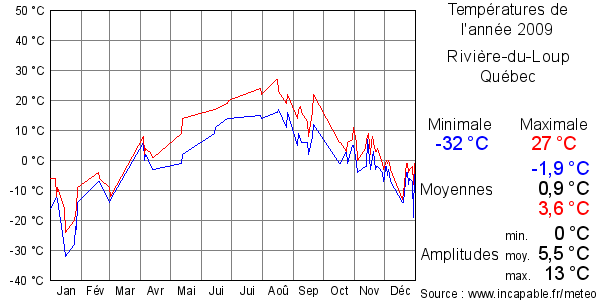 Températures de l'année 2009 pour Rivière-du-Loup, Québec