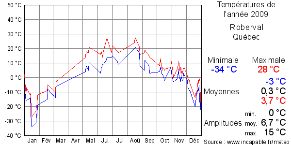 Températures de l'année 2009 pour Roberval, Québec
