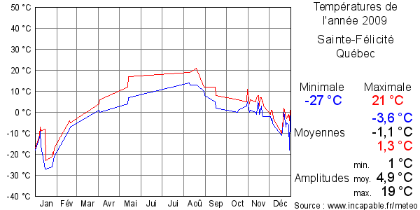 Températures de l'année 2009 pour Sainte-Félicité, Québec