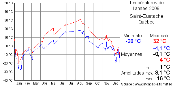 Températures de l'année 2009 pour Saint-Eustache, Québec