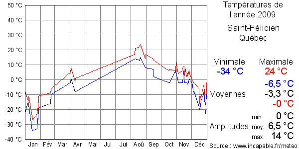 Températures de l'année 2009 pour Saint-Félicien, Québec
