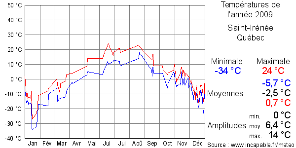 Températures de l'année 2009 pour Saint-Irénée, Québec