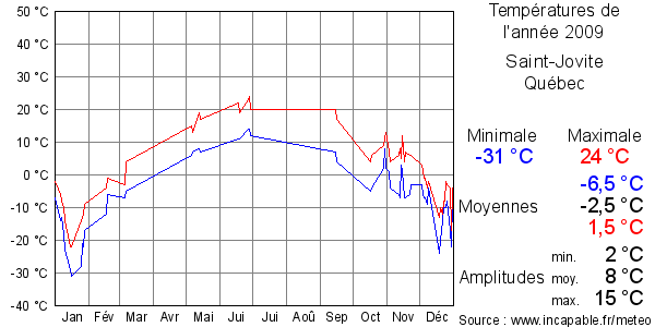 Températures de l'année 2009 pour Saint-Jovite, Québec