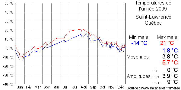 Températures de l'année 2009 pour Saint-Lawrence, Québec