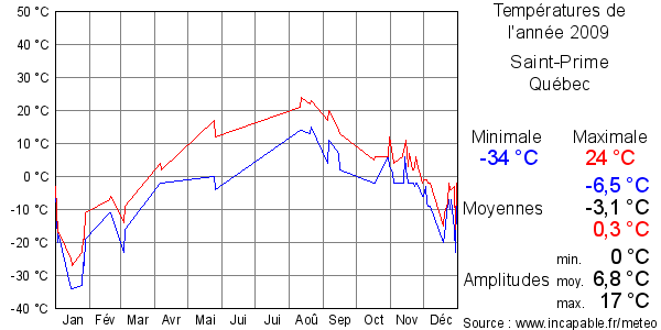 Températures de l'année 2009 pour Saint-Prime, Québec