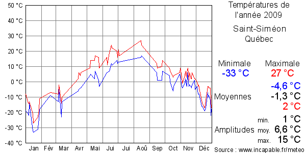 Températures de l'année 2009 pour Saint-Siméon, Québec