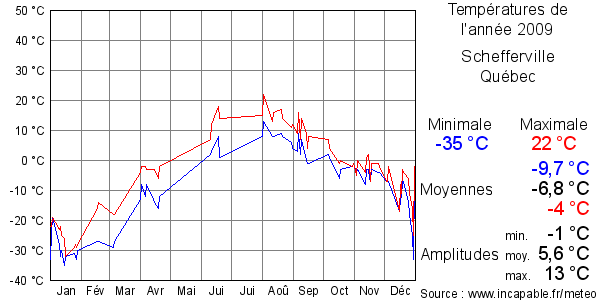 Températures de l'année 2009 pour Schefferville, Québec