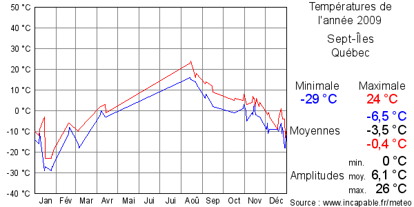 Températures de l'année 2009 pour Sept-Îles, Québec