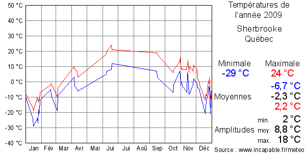 Températures de l'année 2009 pour Sherbrooke, Québec
