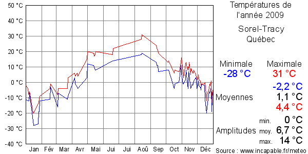 Températures de l'année 2009 pour Sorel-Tracy, Québec