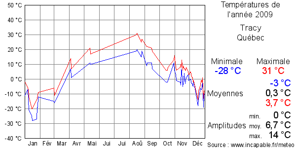 Températures de l'année 2009 pour Tracy, Québec