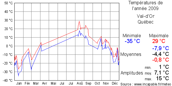 Températures de l'année 2009 pour Val-d'Or, Québec