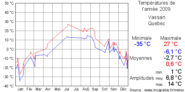 Températures de l'année 2009 pour Vassan, Québec