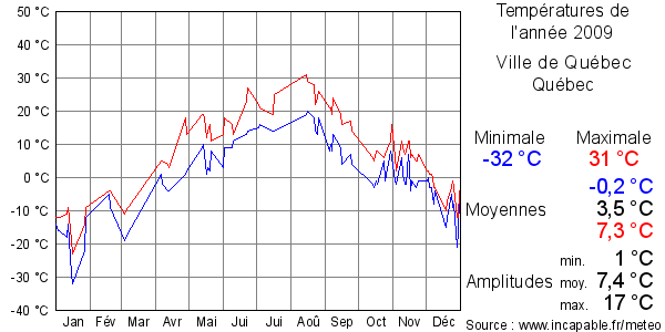 Températures de l'année 2009 pour Ville de Québec, Québec