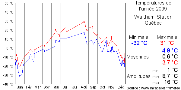 Températures de l'année 2009 pour Waltham Station, Québec
