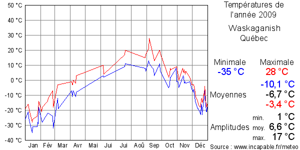 Températures de l'année 2009 pour Waskaganish, Québec