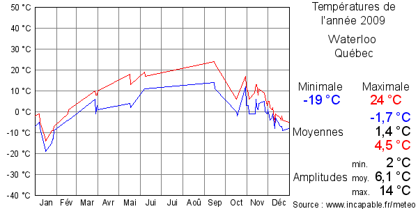Températures de l'année 2009 pour Waterloo , Québec