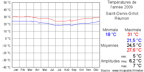 Températures de l'année 2009 pour Saint-Denis-Gillot, Réunion
