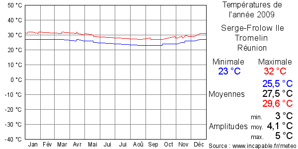 Températures de l'année 2009 pour Serge-Frolow Ile Tromelin, Réunion
