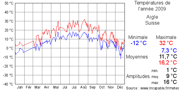 Températures de l'année 2009 pour Aigle, Suisse
