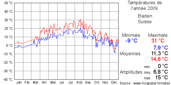Températures de l'année 2009 pour Baden, Suisse