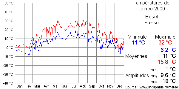 Températures de l'année 2009 pour Basel, Suisse