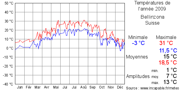 Températures de l'année 2009 pour Bellinzona, Suisse