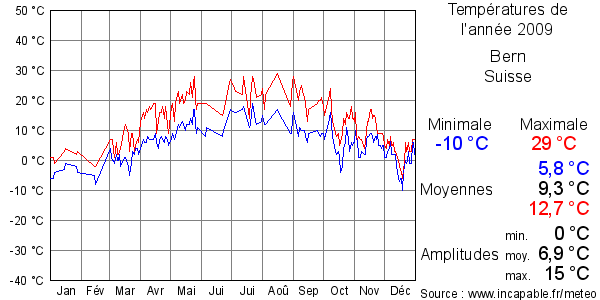 Températures de l'année 2009 pour Bern, Suisse