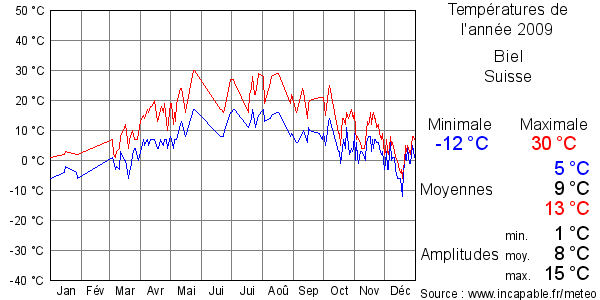 Températures de l'année 2009 pour Biel, Suisse