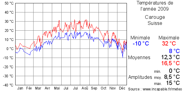 Températures de l'année 2009 pour Carouge, Suisse