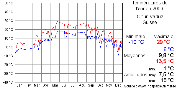 Températures de l'année 2009 pour Chur-Vaduz, Suisse