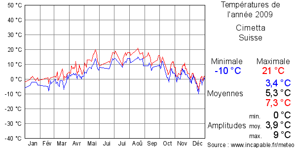 Températures de l'année 2009 pour Cimetta, Suisse