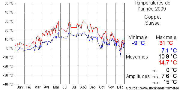 Températures de l'année 2009 pour Coppet, Suisse