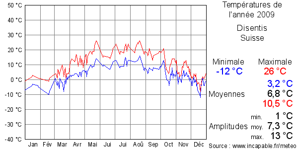 Températures de l'année 2009 pour Disentis, Suisse