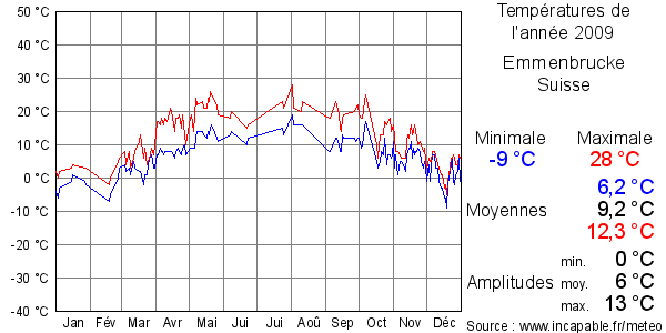 Températures de l'année 2009 pour Emmenbrucke, Suisse