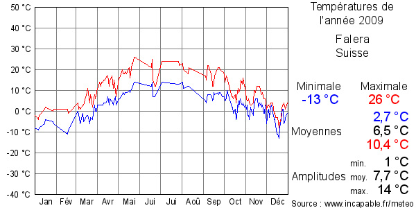 Températures de l'année 2009 pour Falera, Suisse