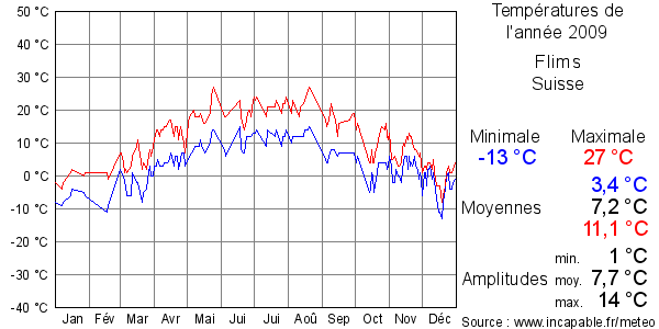 Températures de l'année 2009 pour Flims, Suisse