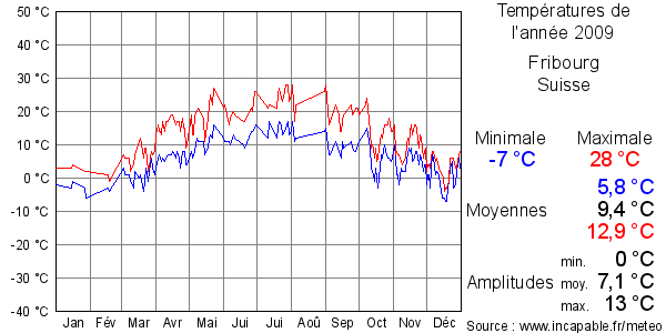 Températures de l'année 2009 pour Fribourg, Suisse
